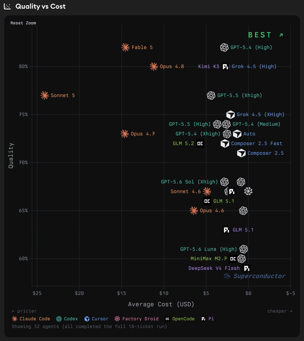 Agent benchmark on our Ruby on Rails codebase: Quality vs. Cost