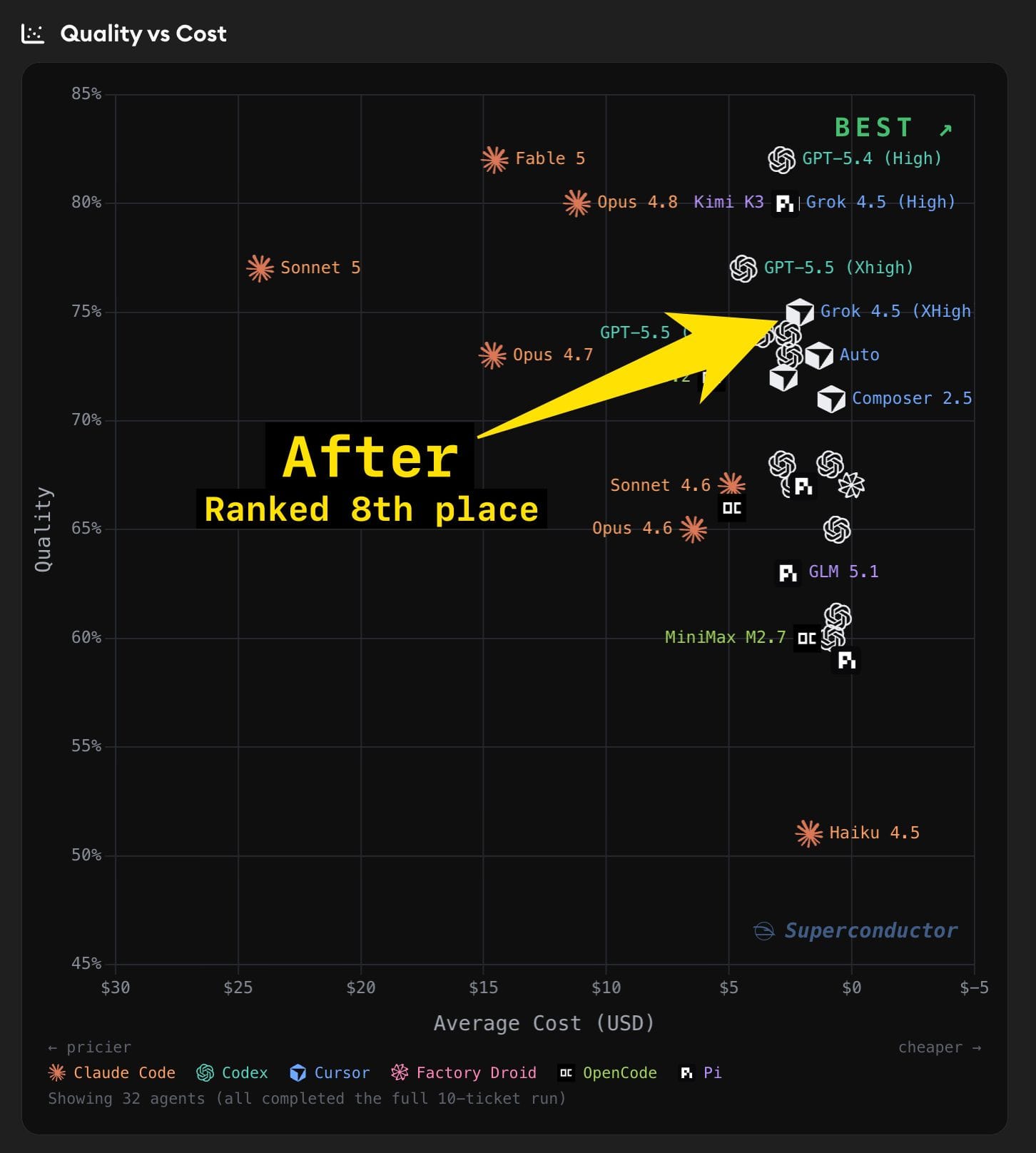 Quality vs. Cost leaderboard after locking down Git, with Grok 4.5 XHigh ranked 8th