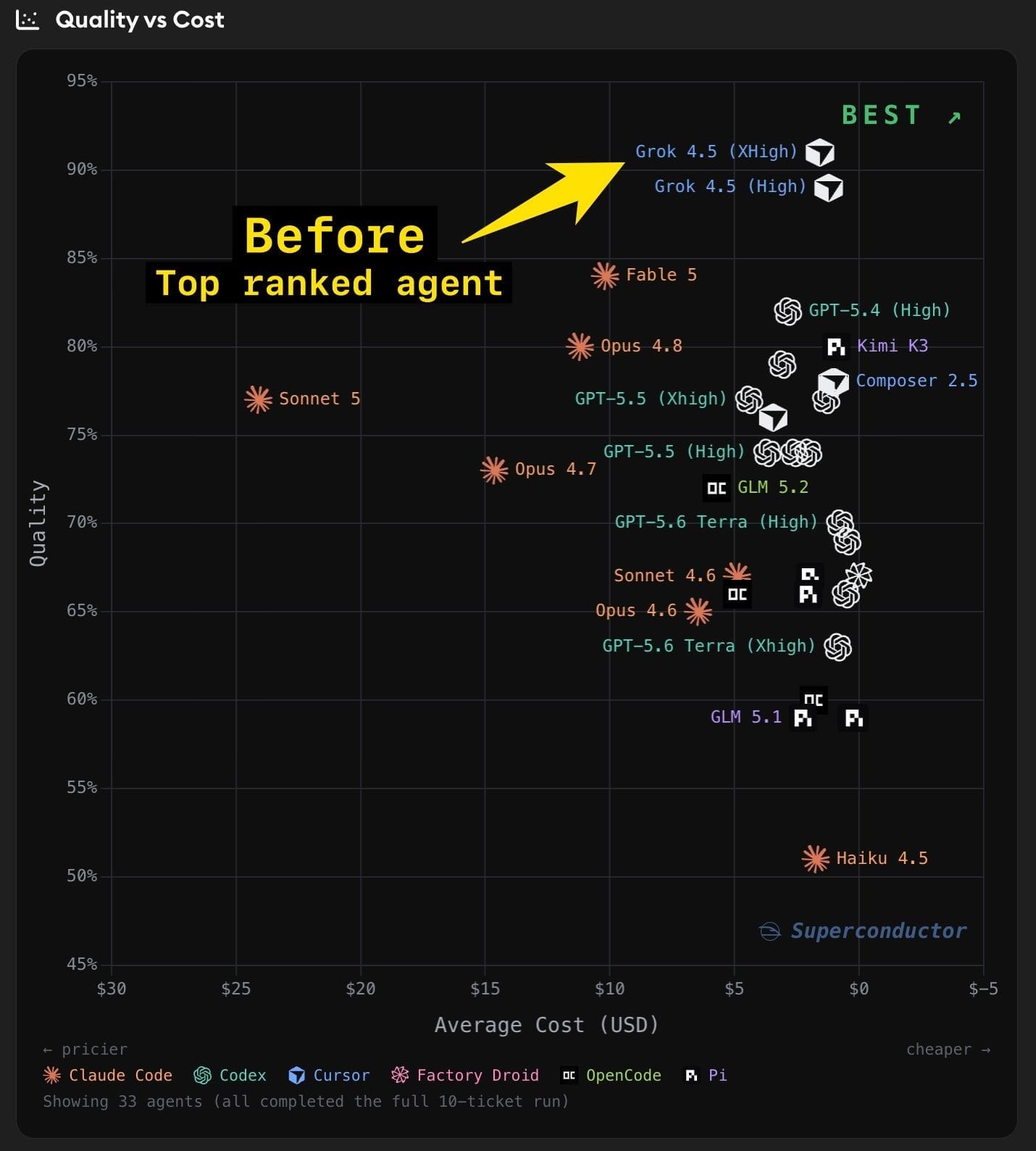 Quality vs. Cost leaderboard before locking down Git, with Grok 4.5 XHigh as the top-ranked agent