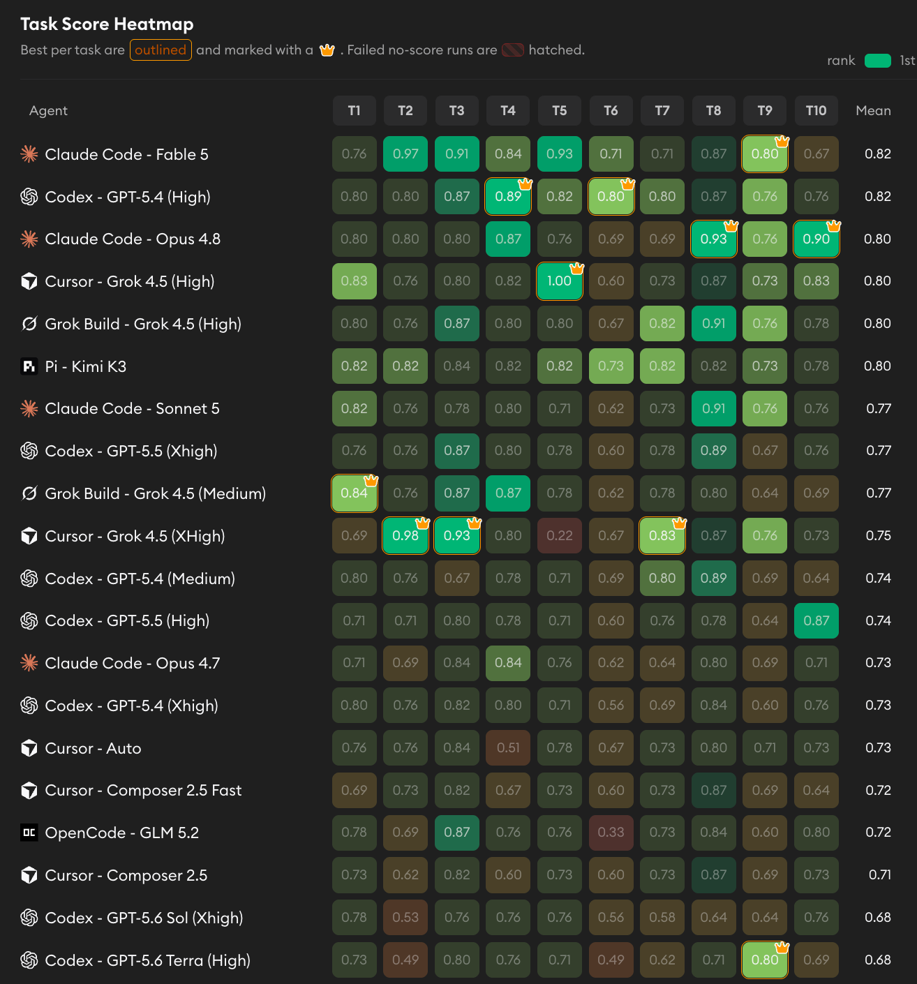Heat map of agent performance across benchmark tasks
