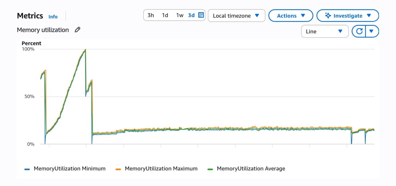 Memory utilization graph remaining stable after the mitigation.