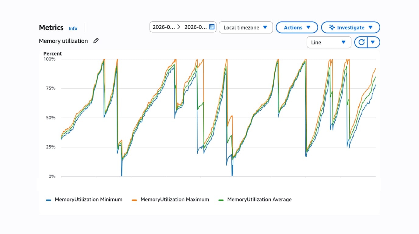 Memory utilization graph steadily increasing over time.